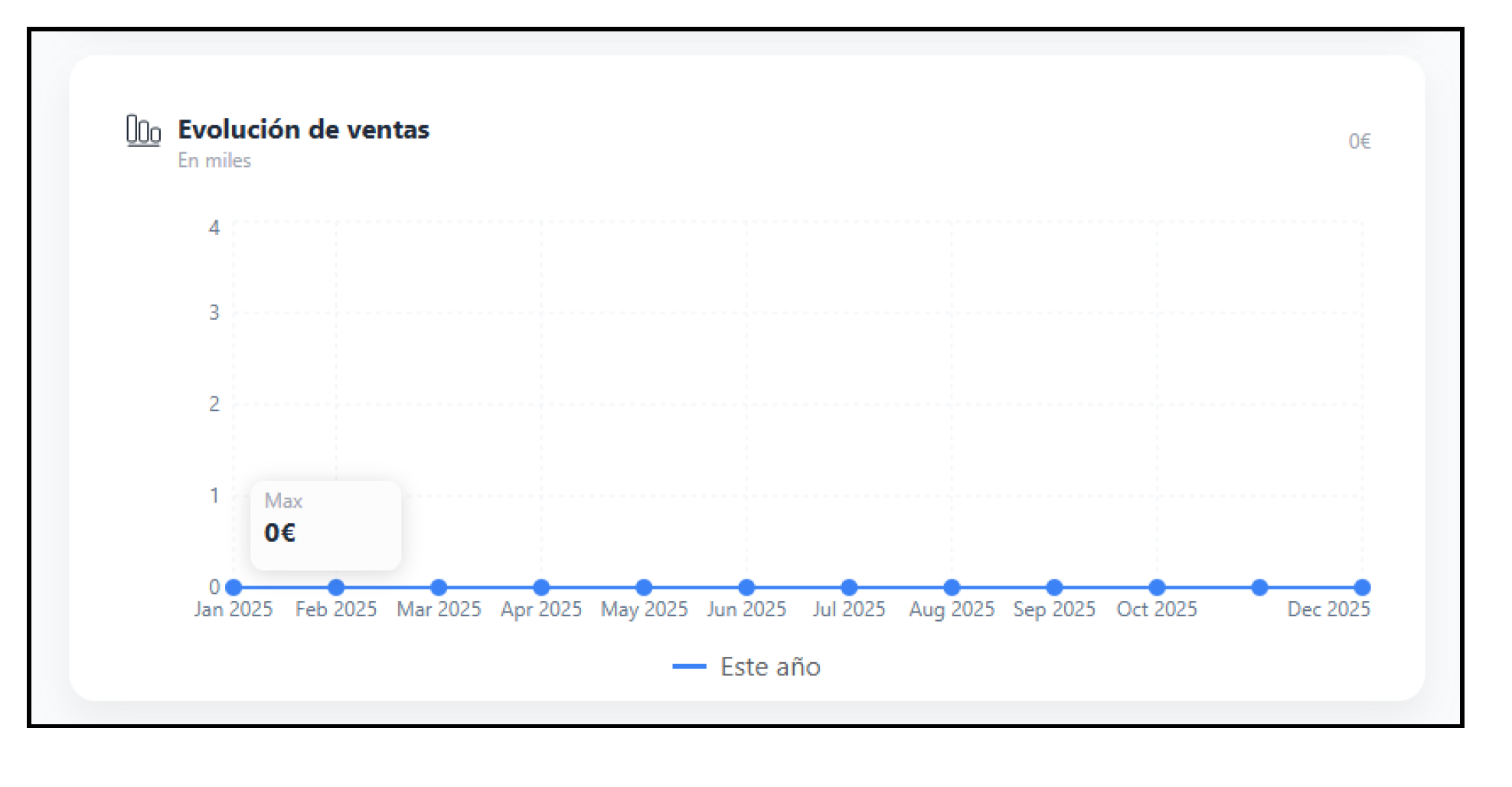Evolución de ventas